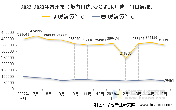2022-2023年常州市（境内目的地/货源地）进、出口额统计