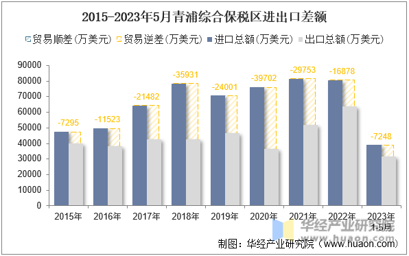 2015-2023年5月青浦综合保税区进出口差额