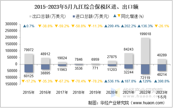 2015-2023年5月九江综合保税区进、出口额
