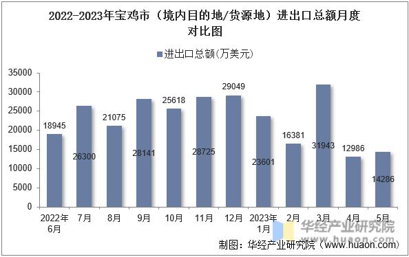 2022-2023年宝鸡市（境内目的地/货源地）进出口总额月度对比图