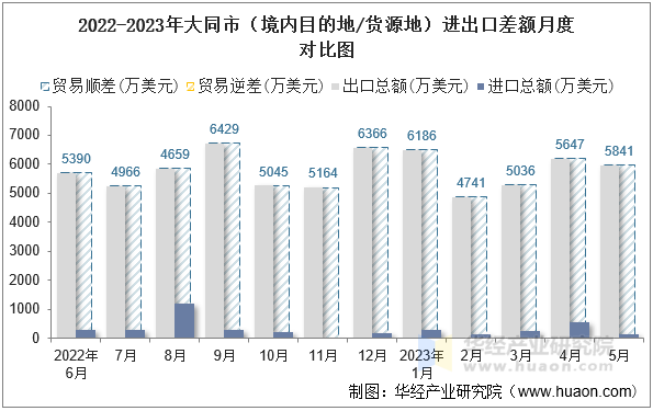 2022-2023年大同市（境内目的地/货源地）进出口差额月度对比图