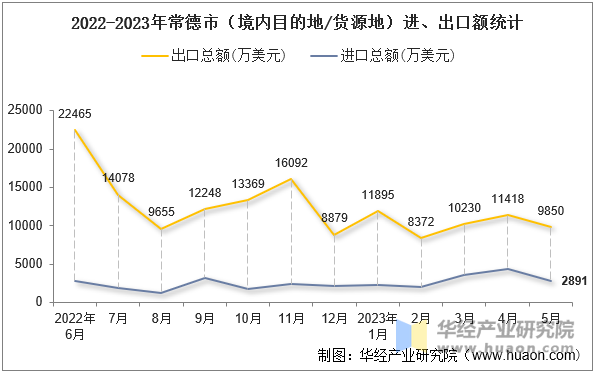 2022-2023年常德市（境内目的地/货源地）进、出口额统计