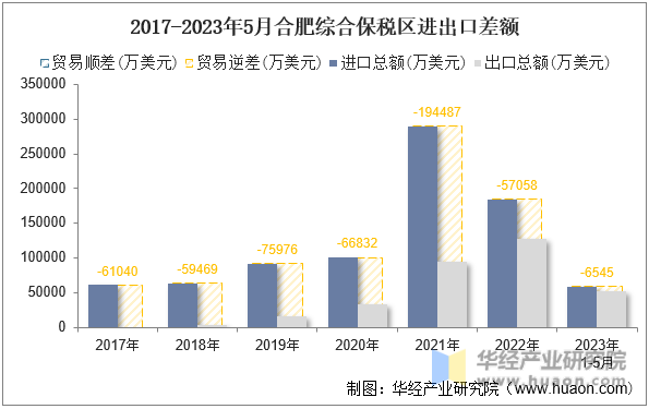 2017-2023年5月合肥综合保税区进出口差额