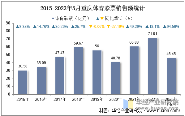 2015-2023年5月重庆体育彩票销售额统计