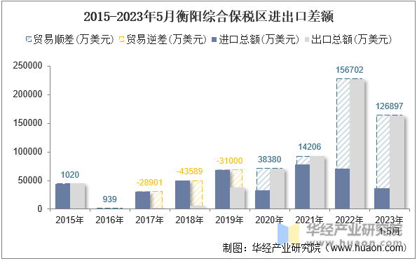 2015-2023年5月衡阳综合保税区进出口差额