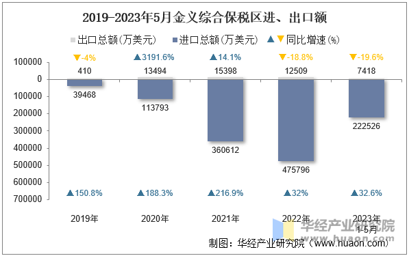 2019-2023年5月金义综合保税区进、出口额