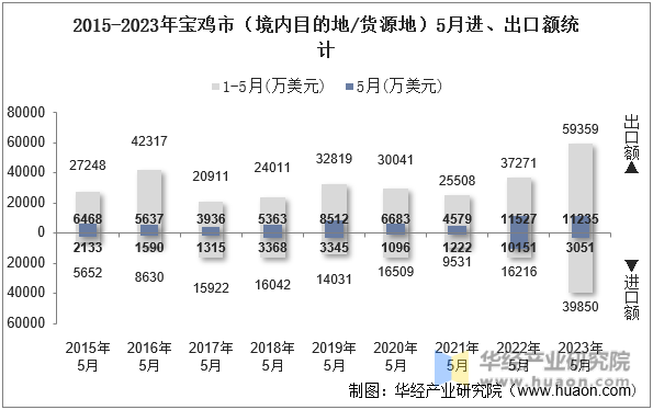 2015-2023年宝鸡市（境内目的地/货源地）5月进、出口额统计