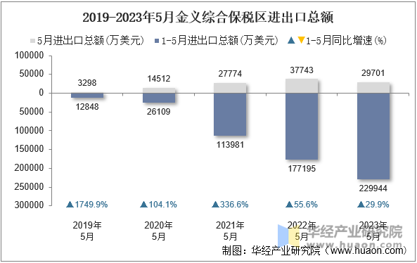 2019-2023年5月金义综合保税区进出口总额