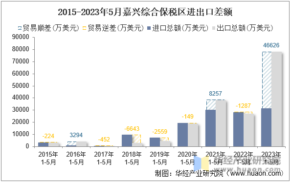 2015-2023年5月嘉兴综合保税区进出口差额