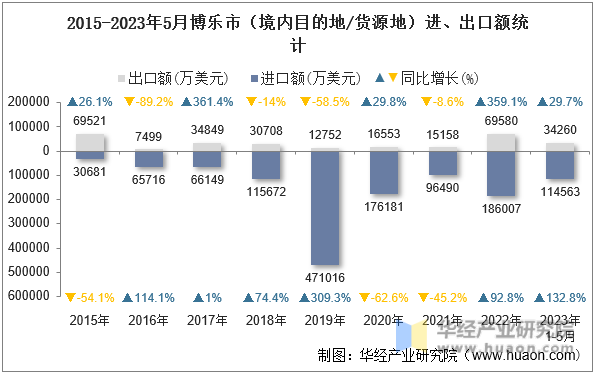 2015-2023年5月博乐市（境内目的地/货源地）进、出口额统计