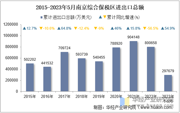 2015-2023年5月南京综合保税区进出口总额