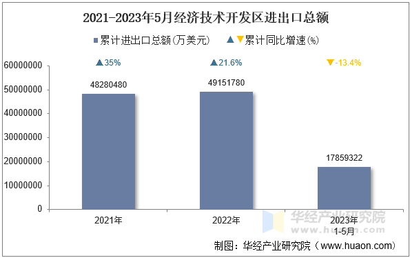 2021-2023年5月经济技术开发区进出口总额