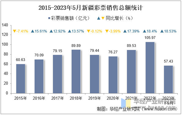 2015-2023年5月新疆彩票销售总额统计