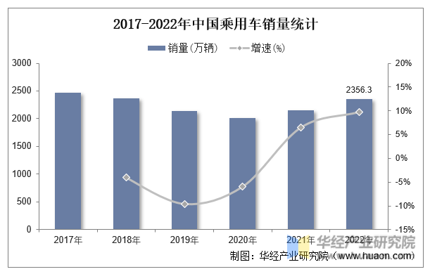 2017-2022年中国乘用车销量统计