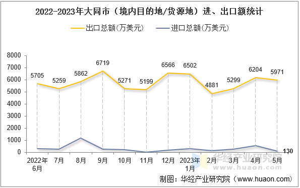 2022-2023年大同市（境内目的地/货源地）进、出口额统计