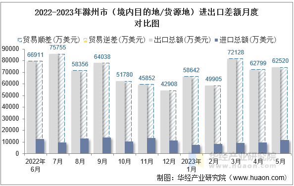 2022-2023年滁州市（境内目的地/货源地）进出口差额月度对比图