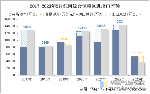 2017-2023年5月红河综合保税区进出口差额
