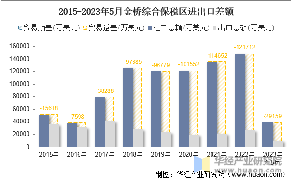 2015-2023年5月金桥综合保税区进出口差额