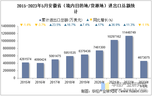 2015-2023年5月安徽省（境内目的地/货源地）进出口总额统计