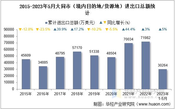 2015-2023年5月大同市（境内目的地/货源地）进出口总额统计