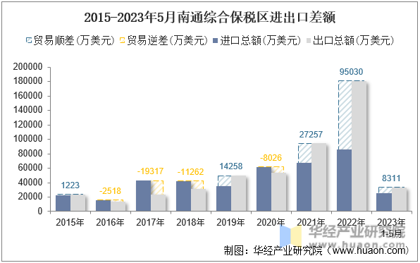 2015-2023年5月南通综合保税区进出口差额