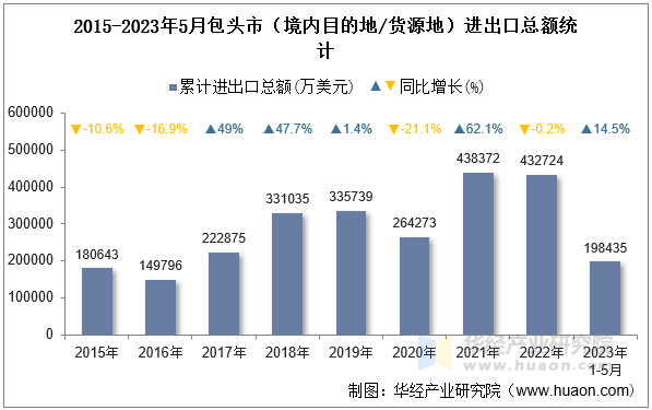 2015-2023年5月包头市（境内目的地/货源地）进出口总额统计