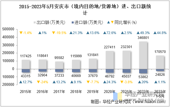 2015-2023年5月安庆市（境内目的地/货源地）进、出口额统计