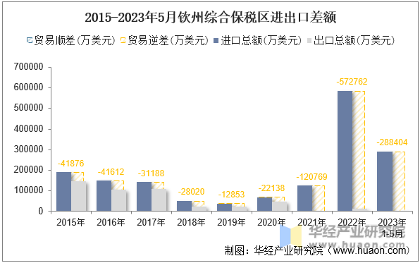 2015-2023年5月钦州综合保税区进出口差额