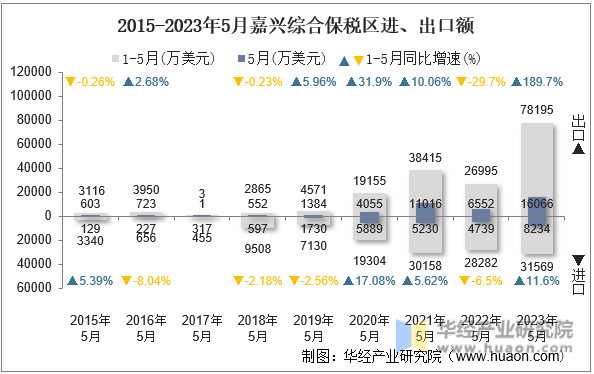 2015-2023年5月嘉兴综合保税区进、出口额