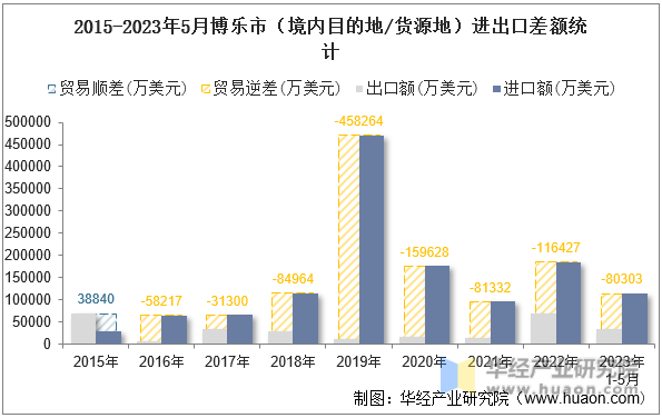 2015-2023年5月博乐市（境内目的地/货源地）进出口差额统计