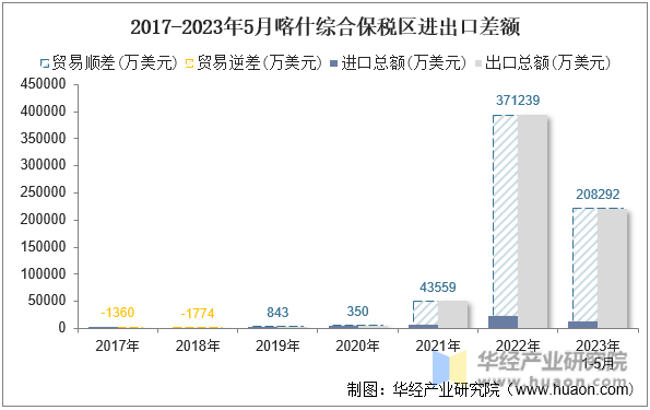 2017-2023年5月喀什综合保税区进出口差额