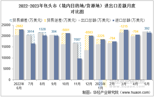 2022-2023年包头市（境内目的地/货源地）进出口差额月度对比图