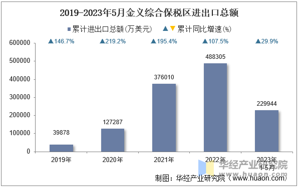 2019-2023年5月金义综合保税区进出口总额