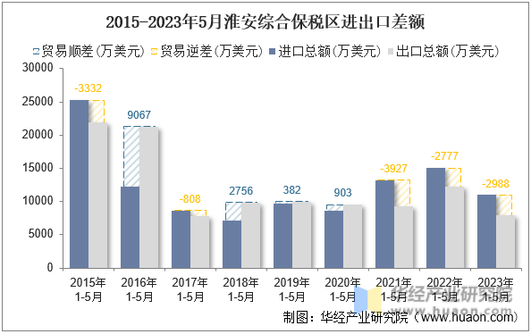 2015-2023年5月淮安综合保税区进出口差额