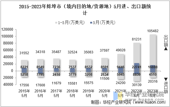 2015-2023年蚌埠市（境内目的地/货源地）5月进、出口额统计