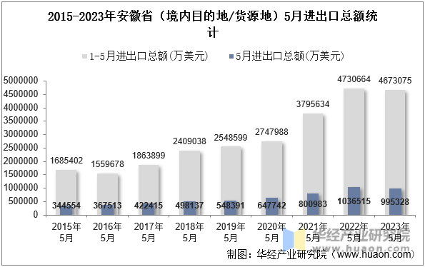 2015-2023年安徽省（境内目的地/货源地）5月进出口总额统计