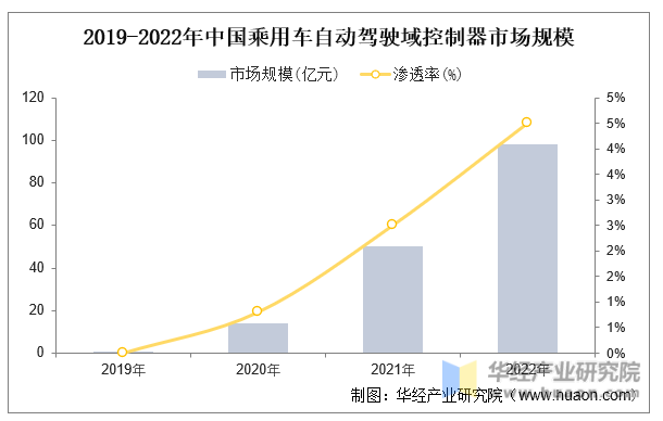 2019-2022年中国乘用车自动驾驶域控制器市场规模