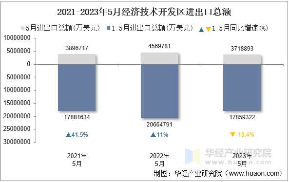 2021-2023年5月经济技术开发区进出口总额