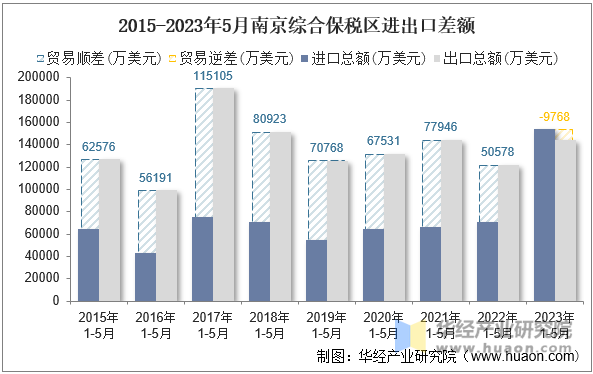 2015-2023年5月南京综合保税区进出口差额