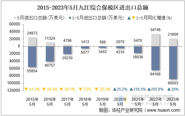 2015-2023年5月九江综合保税区进出口总额