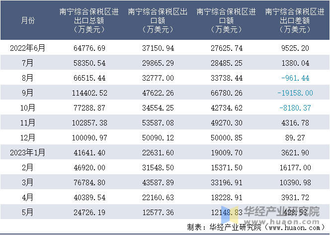 2022-2023年5月南宁综合保税区进出口额月度情况统计表
