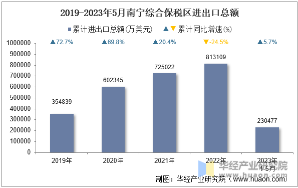 2019-2023年5月南宁综合保税区进出口总额
