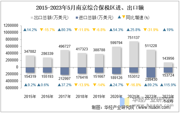 2015-2023年5月南京综合保税区进、出口额