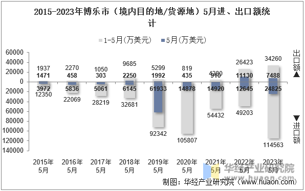 2015-2023年博乐市（境内目的地/货源地）5月进、出口额统计