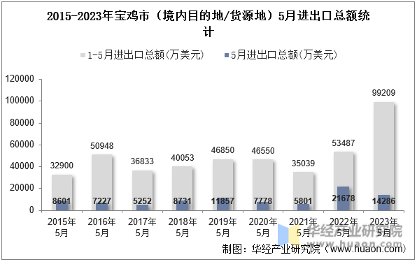 2015-2023年宝鸡市（境内目的地/货源地）5月进出口总额统计