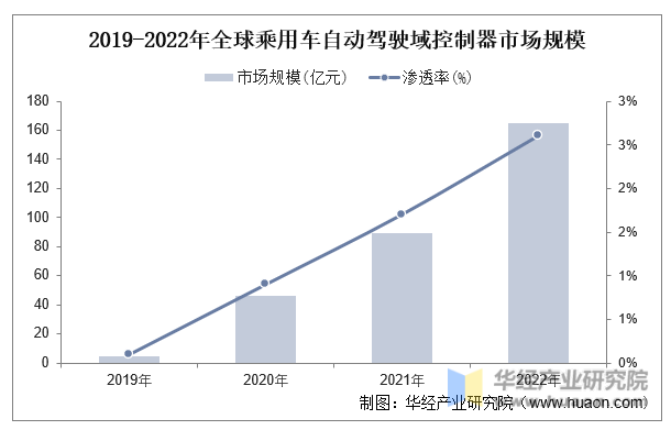 2019-2022年全球乘用车自动驾驶域控制器市场规模