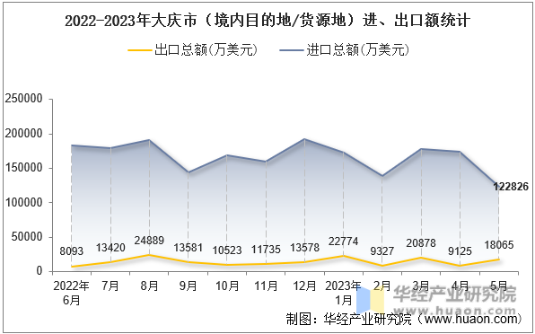 2022-2023年大庆市（境内目的地/货源地）进、出口额统计