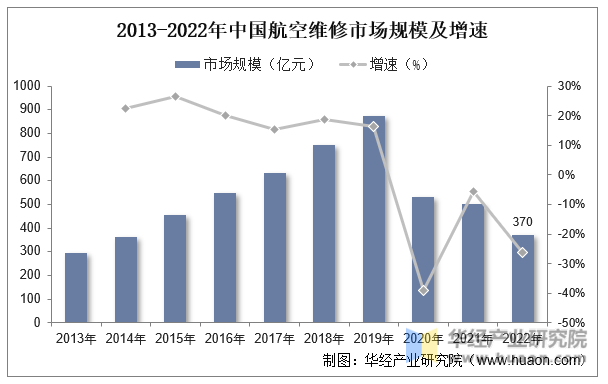 2013-2022年中国航空维修市场规模及增速