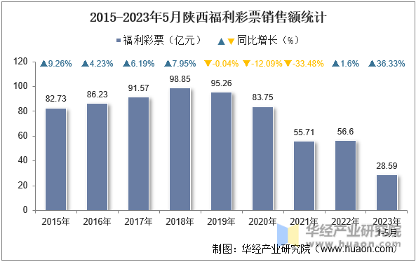 2015-2023年5月陕西福利彩票销售额统计