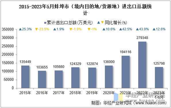 2015-2023年5月蚌埠市（境内目的地/货源地）进出口总额统计